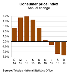 2016Q4CPI-A