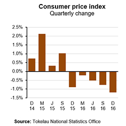 2016Q4CPI