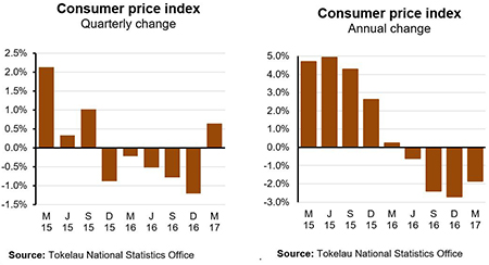 CPI-March17graphs-450