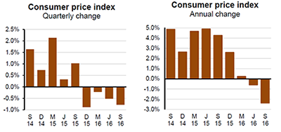 Sept2016CPI-Graphs